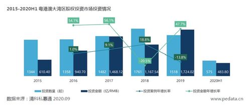2020年粵港澳大灣區股權投資發展白皮書 股權投資管理深度解析
