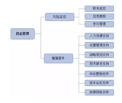 私募股權投資基金投后管理詳解 價值創造與風險防控