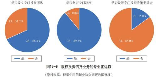 股權投資管理 信托公司如何駕馭資本運作