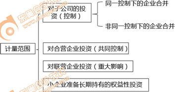 2022初級會計實務知識點學習打卡 長期股權投資的確認與計量與股權投資管理