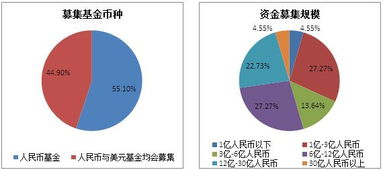 市場監(jiān)管趨嚴 募資熱度依舊——2017年中國股權投資機構調研報告（上）